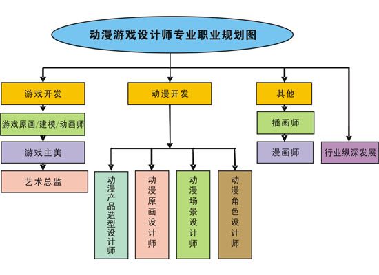 動(dòng)漫游戲高級(jí)設(shè)計(jì)師專業(yè) 從概念到現(xiàn)實(shí)的動(dòng)漫開(kāi)發(fā)全解析