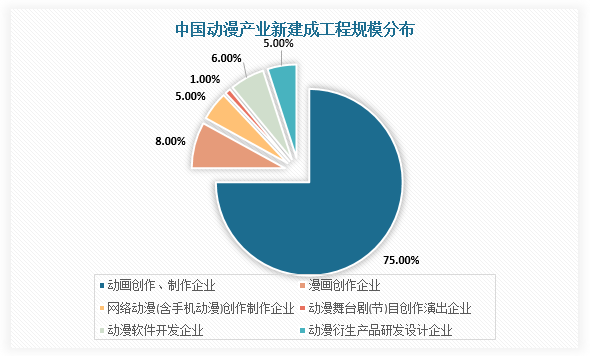 中國(guó)動(dòng)漫衍生品行業(yè)發(fā)展趨勢(shì)研究與未來(lái)投資分析報(bào)告（2022-2029年） 聚焦動(dòng)漫開(kāi)發(fā)新機(jī)遇
